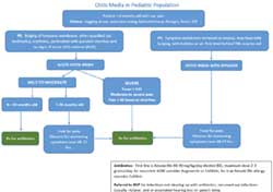 Otitis Media in Pediatric Population